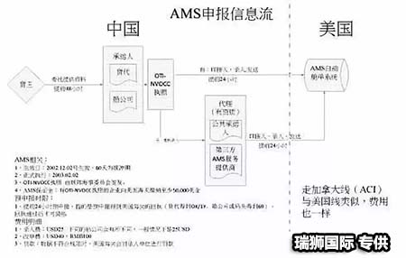 	AMS是什么？ISF是什么？它們有什么區