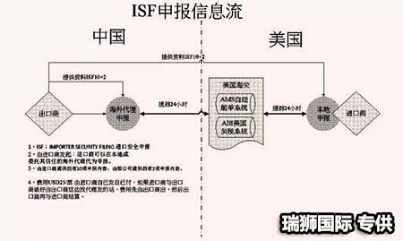 	AMS是什么？ISF是什么？它們有什么區
