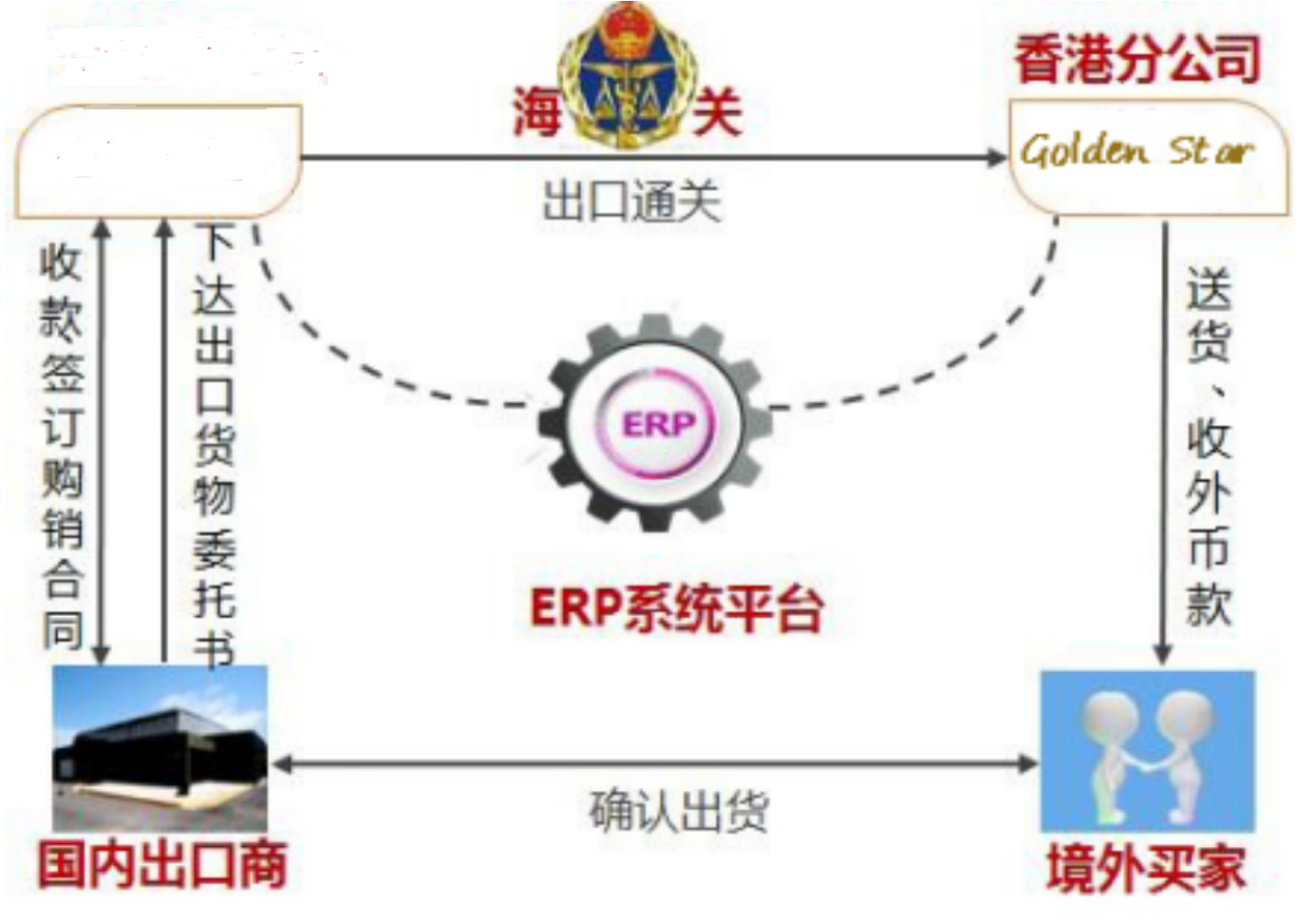 代理報關(guān)報檢，進出口業(yè)務 大使館認可的C / O清單