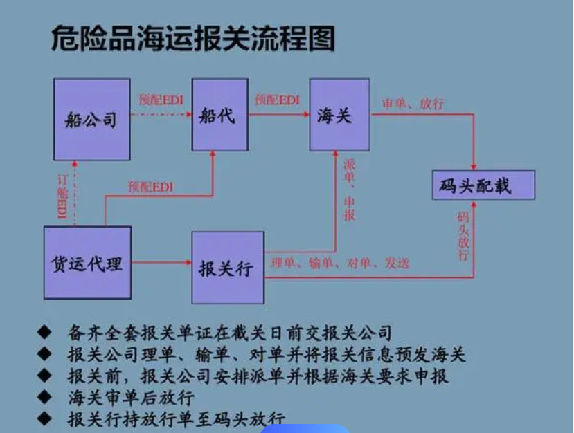 危險品貨貨運(yùn)代理 ?；穱H物流公司  敏感品進(jìn)出口報關(guān)公司 化工品國際貨運(yùn)代理有限公司