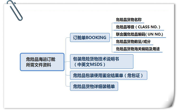 危險品貨貨運(yùn)代理 ?；穱H物流公司  敏感品進(jìn)出口報關(guān)公司 化工品國際貨運(yùn)代理有限公司