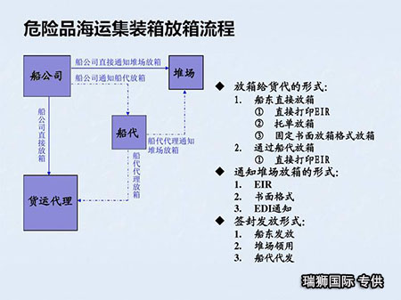 危險品貨貨運(yùn)代理 ?；穱H物流公司  敏感品進(jìn)出口報關(guān)公司 化工品國際貨運(yùn)代理有限公司
