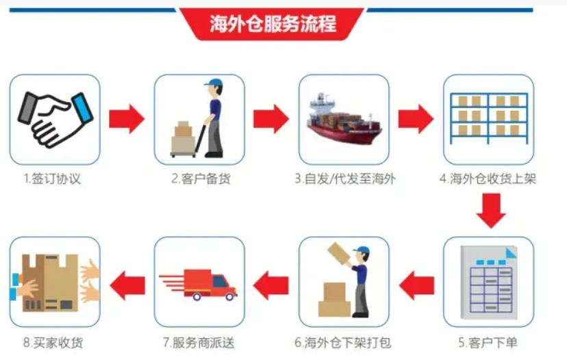 美國海外倉有哪些價格如何？FBA海外倉、美國亞馬遜海外倉、深圳巴西海外倉庫、海外倉是啥意思、海外倉一件代發平臺、海外倉怎么收費標準、海外倉是如何運作的、海外倉操作流程、海外倉系統、海外倉的作用、海外倉分銷平臺有哪些、海外倉和fba倉的區別、海外倉發貨需要干線運輸嗎、海外倉是啥意思、美國海外倉一件代發平臺、美國海外倉怎么收費標準、美國海外倉是什么意思、馬來西亞海外倉、海外倉分銷、做海外倉要多少成本、中國哪些企業有海外倉、跨境海外倉有哪些、谷倉海外倉、海外倉的優勢