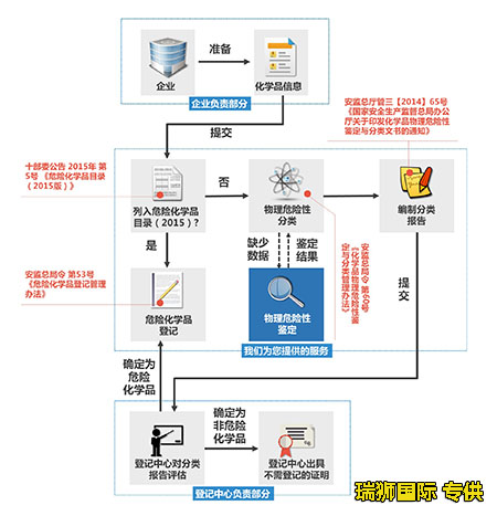 危險品貨運 危險品國際物流 危險品國際貨運 危險品運輸 危險品跨境進出口物流 危險品海運訂艙注意事項 各船公司的危險品海運訂艙要求 危險品海運訂艙要求 危險品進口清關公司  危險品進口貨運代理 危險品國際物流有限公司
