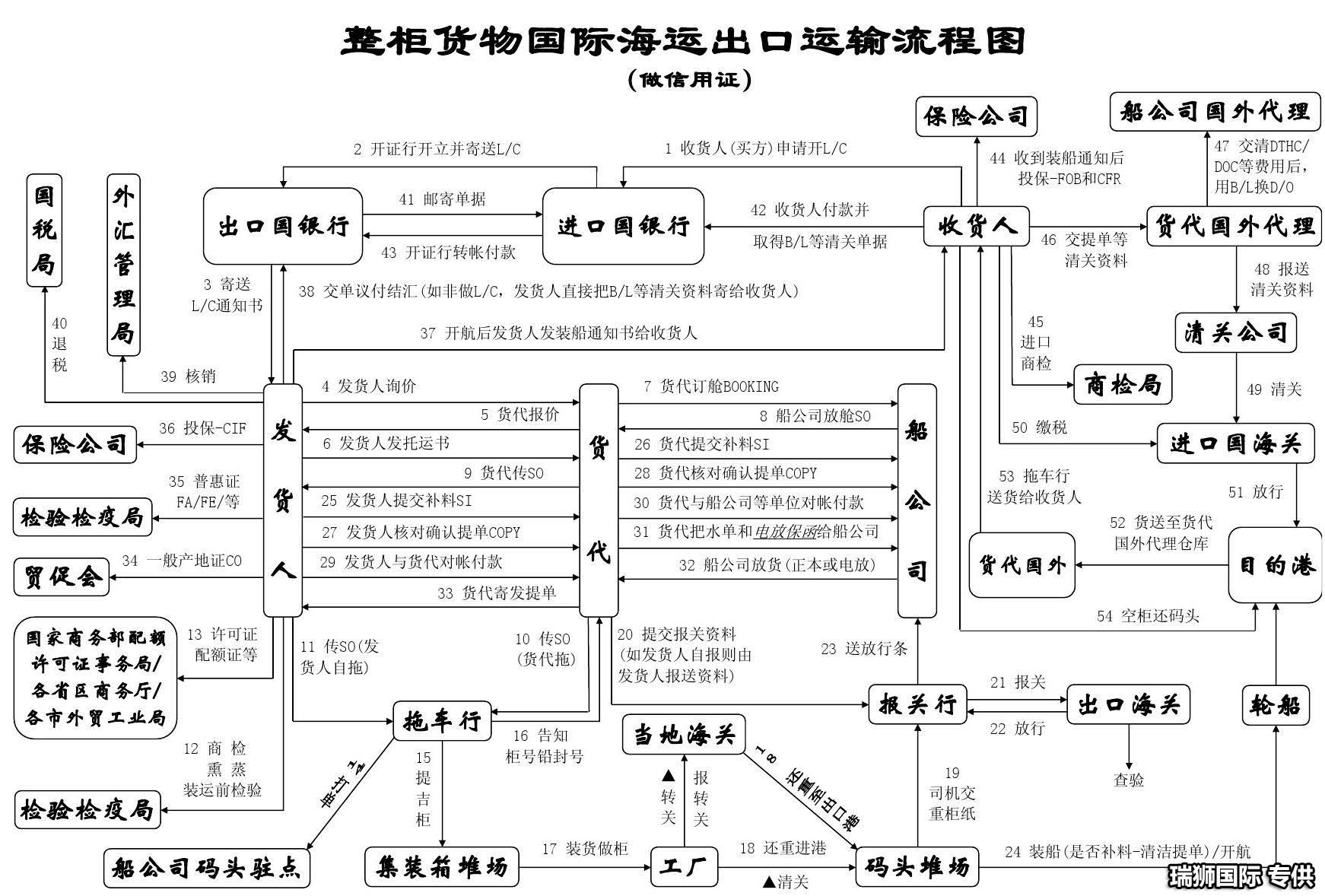 青島口岸雜費 港口費用 港口雜費 海運雜費名細(xì) 口岸雜費和船運費一覽表
